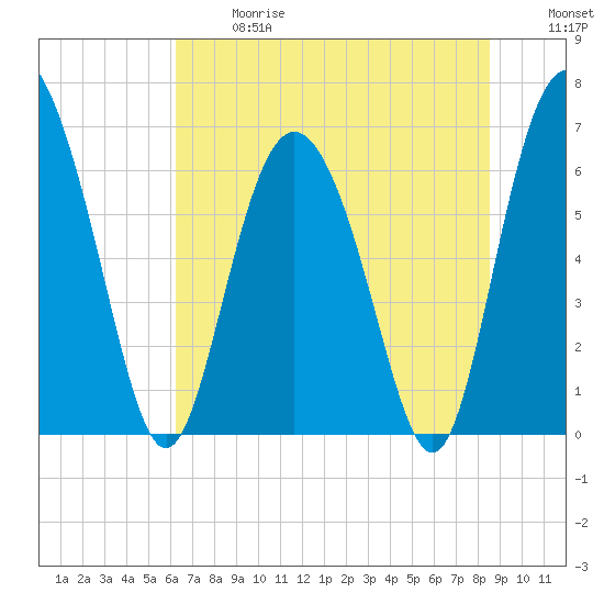 Cowen Creek bridge tide chart for Wednesday, June 17, 2026