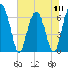 Cowen Creek bridge tide chart for Thursday, June 18, 2026