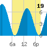 Cowen Creek bridge tide chart for Friday, June 19, 2026