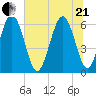 Cowen Creek bridge tide chart for Sunday, June 21, 2026