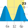 Cowen Creek bridge tide chart for Tuesday, June 23, 2026