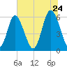Cowen Creek bridge tide chart for Wednesday, June 24, 2026