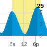 Cowen Creek bridge tide chart for Thursday, June 25, 2026