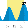 Cowen Creek bridge tide chart for Saturday, June 27, 2026