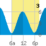 Cowen Creek bridge tide chart for Wednesday, June 3, 2026