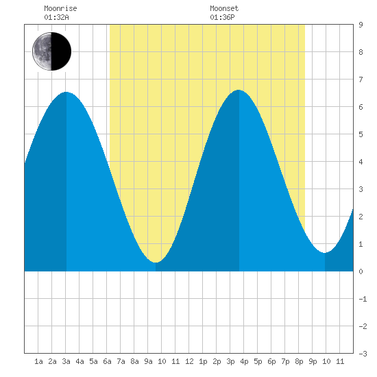 Cowen Creek bridge tide chart for Monday, June 8, 2026