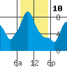 Coyote Creek tide chart for Sunday, January 10, 2021