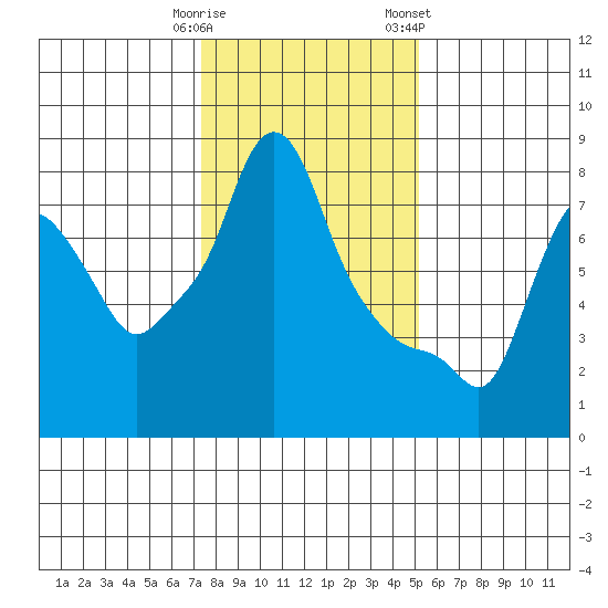 Coyote Creek tide chart for Monday, January 11, 2021