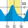 Coyote Creek tide chart for Monday, January 11, 2021