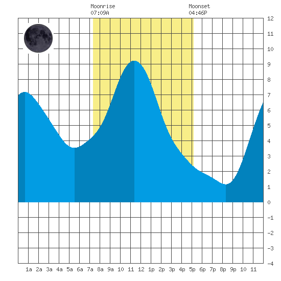 Coyote Creek tide chart for Tuesday, January 12, 2021