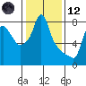 Coyote Creek tide chart for Tuesday, January 12, 2021