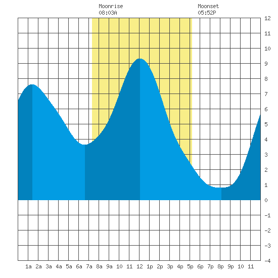 Coyote Creek tide chart for Wednesday, January 13, 2021