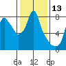 Coyote Creek tide chart for Wednesday, January 13, 2021