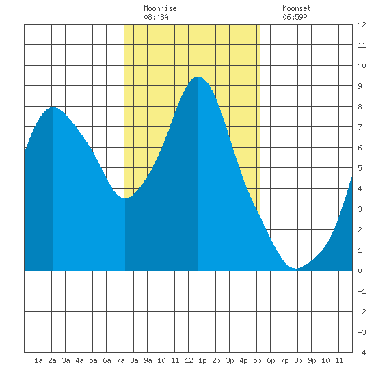Coyote Creek tide chart for Thursday, January 14, 2021