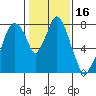 Coyote Creek tide chart for Saturday, January 16, 2021