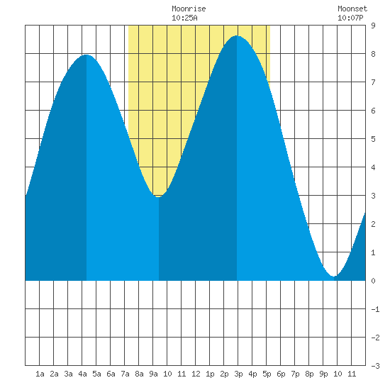 Coyote Creek tide chart for Sunday, January 17, 2021