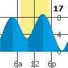 Coyote Creek tide chart for Sunday, January 17, 2021