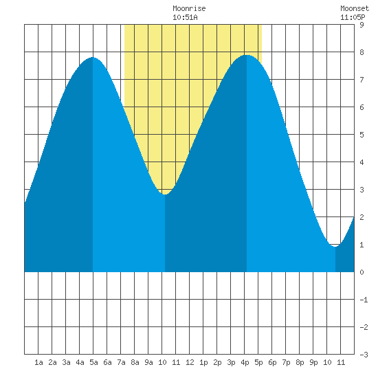 Coyote Creek tide chart for Monday, January 18, 2021