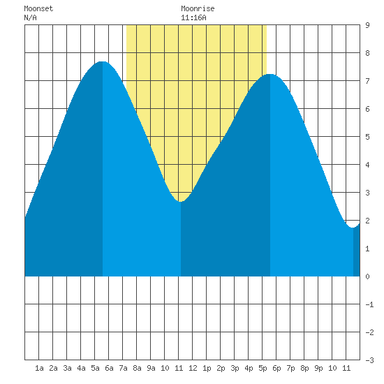 Coyote Creek tide chart for Tuesday, January 19, 2021