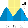 Coyote Creek tide chart for Tuesday, January 19, 2021