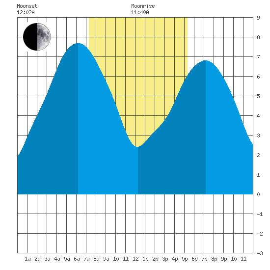 Coyote Creek tide chart for Wednesday, January 20, 2021