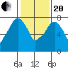 Coyote Creek tide chart for Wednesday, January 20, 2021