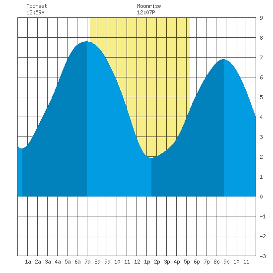 Coyote Creek tide chart for Thursday, January 21, 2021