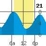 Coyote Creek tide chart for Thursday, January 21, 2021