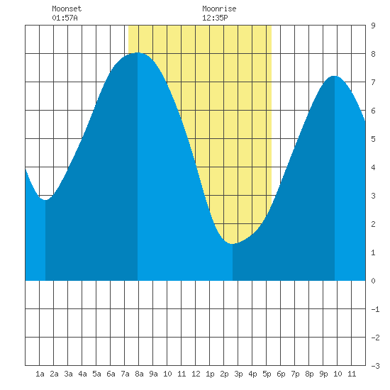 Coyote Creek tide chart for Friday, January 22, 2021