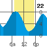 Coyote Creek tide chart for Friday, January 22, 2021