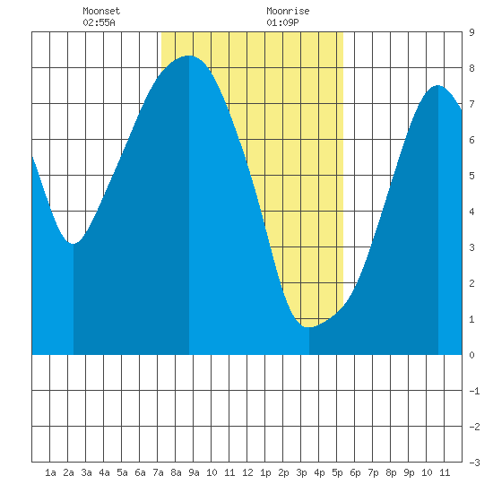 Coyote Creek tide chart for Saturday, January 23, 2021