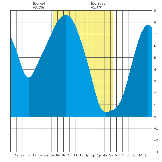 Coyote Creek tide chart for Sunday, January 24, 2021
