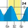 Coyote Creek tide chart for Sunday, January 24, 2021