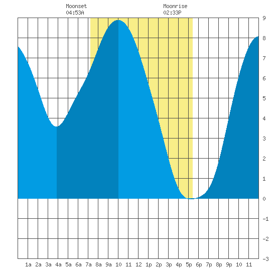 Coyote Creek tide chart for Monday, January 25, 2021