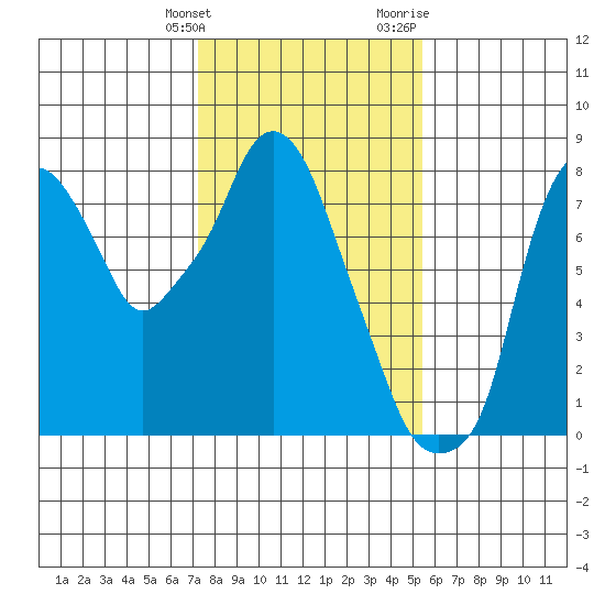 Coyote Creek tide chart for Tuesday, January 26, 2021
