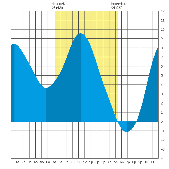 Coyote Creek tide chart for Wednesday, January 27, 2021