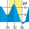 Coyote Creek tide chart for Wednesday, January 27, 2021