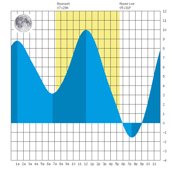 Coyote Creek tide chart for Thursday, January 28, 2021