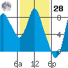 Coyote Creek tide chart for Thursday, January 28, 2021
