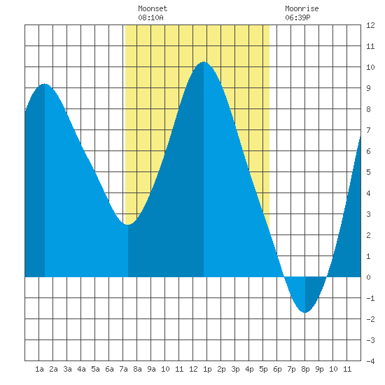 Coyote Creek tide chart for Friday, January 29, 2021