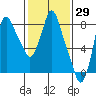 Coyote Creek tide chart for Friday, January 29, 2021