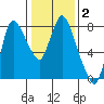 Coyote Creek tide chart for Saturday, January 2, 2021