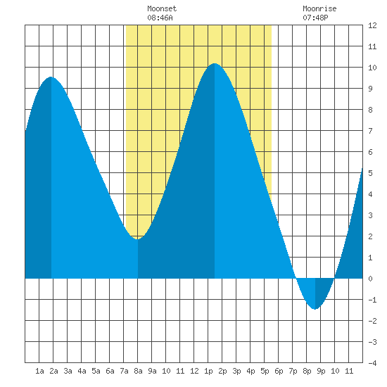 Coyote Creek tide chart for Saturday, January 30, 2021