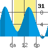 Coyote Creek tide chart for Sunday, January 31, 2021