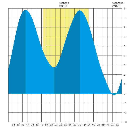 Coyote Creek tide chart for Sunday, January 3, 2021