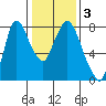 Coyote Creek tide chart for Sunday, January 3, 2021
