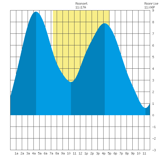 Coyote Creek tide chart for Monday, January 4, 2021