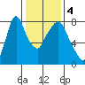 Coyote Creek tide chart for Monday, January 4, 2021