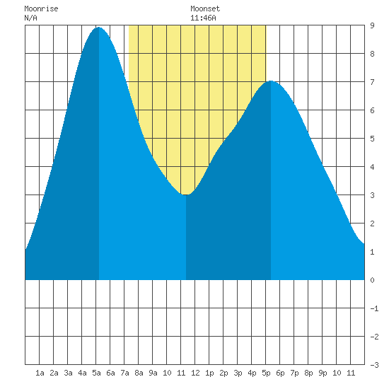 Coyote Creek tide chart for Tuesday, January 5, 2021
