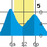 Coyote Creek tide chart for Tuesday, January 5, 2021